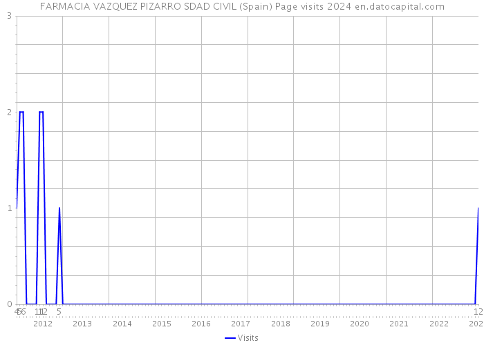 FARMACIA VAZQUEZ PIZARRO SDAD CIVIL (Spain) Page visits 2024 