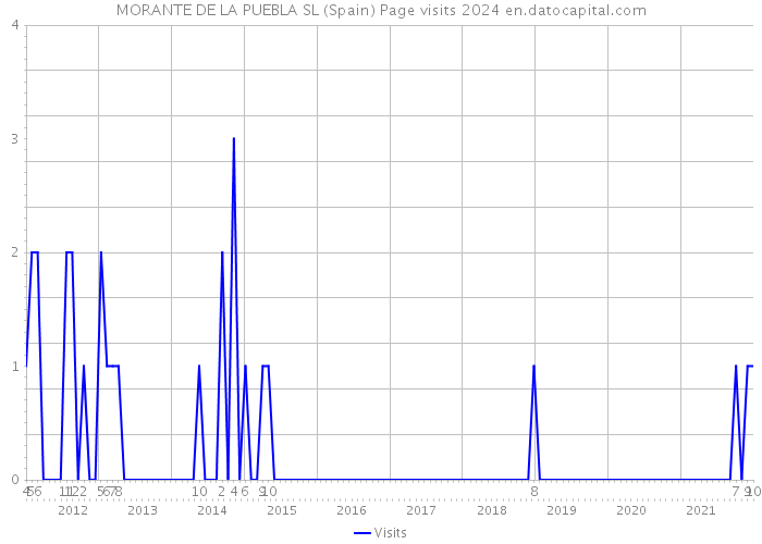 MORANTE DE LA PUEBLA SL (Spain) Page visits 2024 