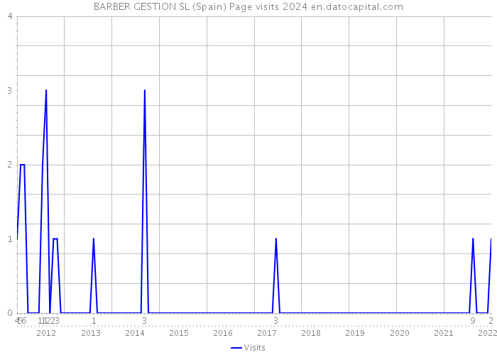 BARBER GESTION SL (Spain) Page visits 2024 