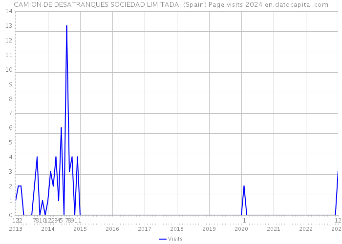 CAMION DE DESATRANQUES SOCIEDAD LIMITADA. (Spain) Page visits 2024 