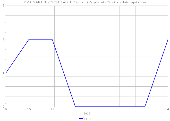 EMMA MARTINEZ MONTEAGUDO (Spain) Page visits 2024 