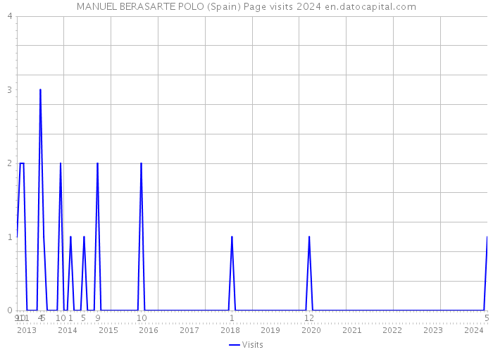 MANUEL BERASARTE POLO (Spain) Page visits 2024 