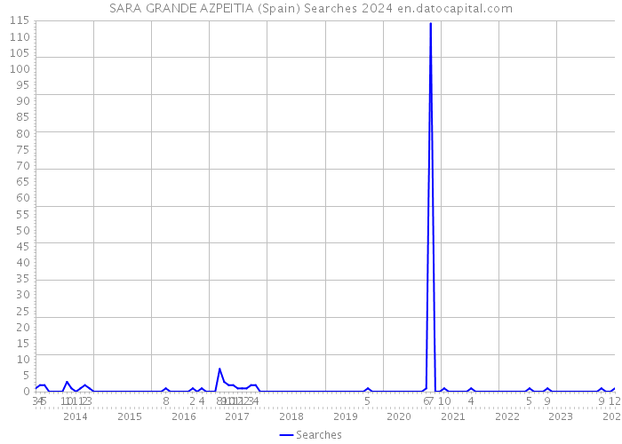 SARA GRANDE AZPEITIA (Spain) Searches 2024 