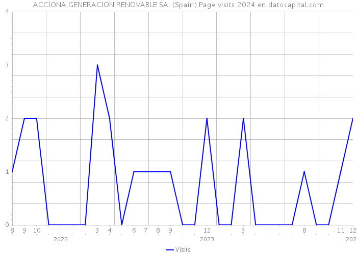 ACCIONA GENERACION RENOVABLE SA. (Spain) Page visits 2024 