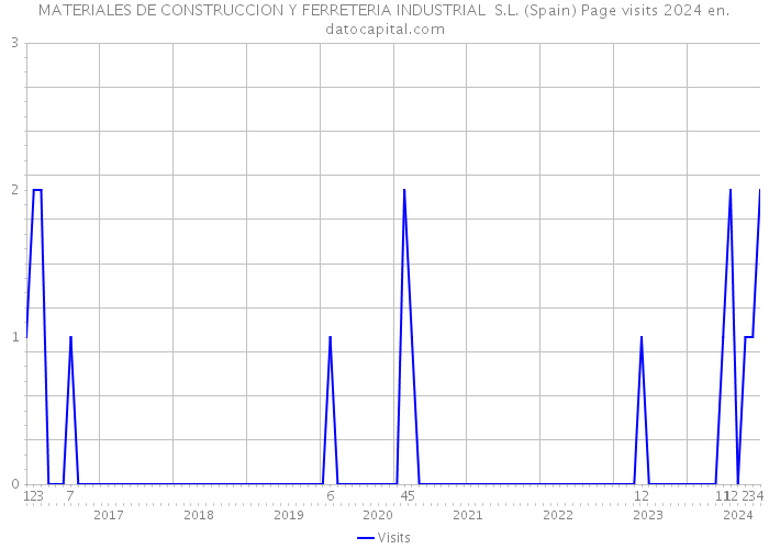 MATERIALES DE CONSTRUCCION Y FERRETERIA INDUSTRIAL S.L. (Spain) Page visits 2024 