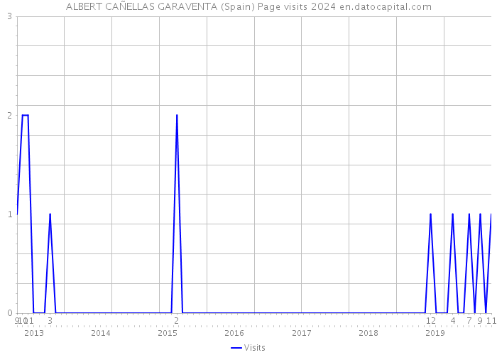 ALBERT CAÑELLAS GARAVENTA (Spain) Page visits 2024 