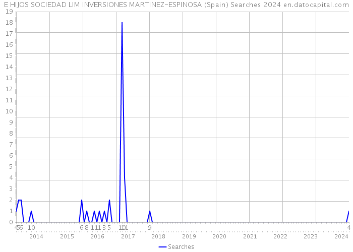 E HIJOS SOCIEDAD LIM INVERSIONES MARTINEZ-ESPINOSA (Spain) Searches 2024 