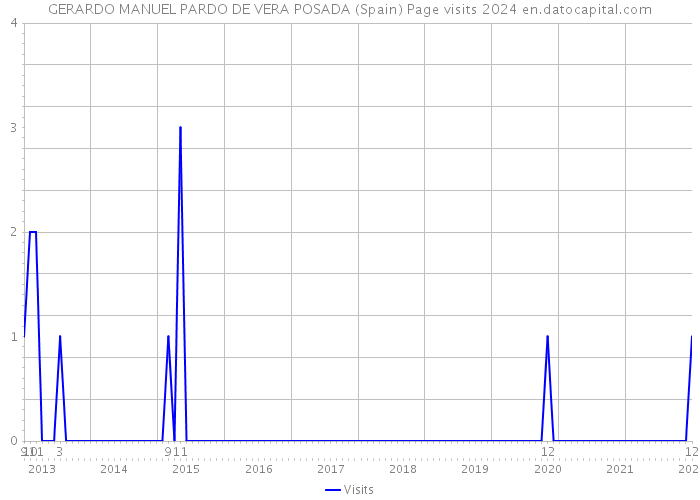 GERARDO MANUEL PARDO DE VERA POSADA (Spain) Page visits 2024 