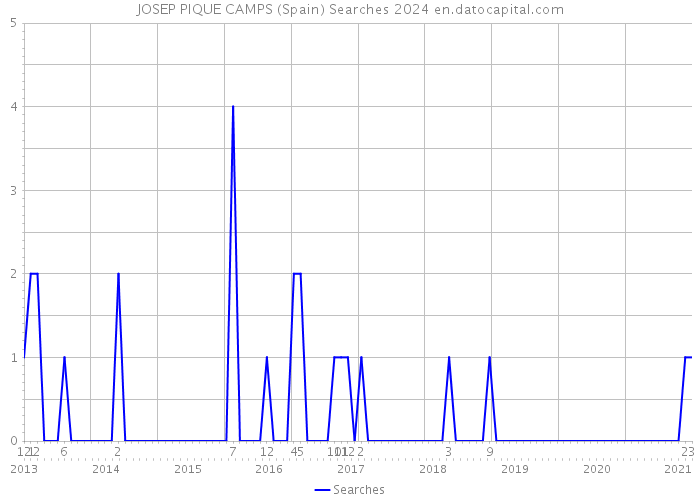 JOSEP PIQUE CAMPS (Spain) Searches 2024 
