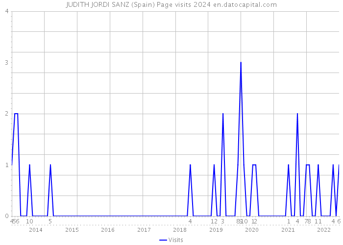 JUDITH JORDI SANZ (Spain) Page visits 2024 