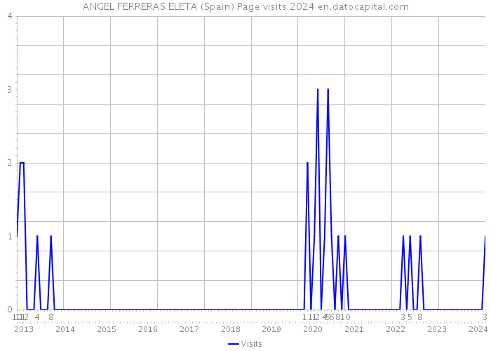 ANGEL FERRERAS ELETA (Spain) Page visits 2024 