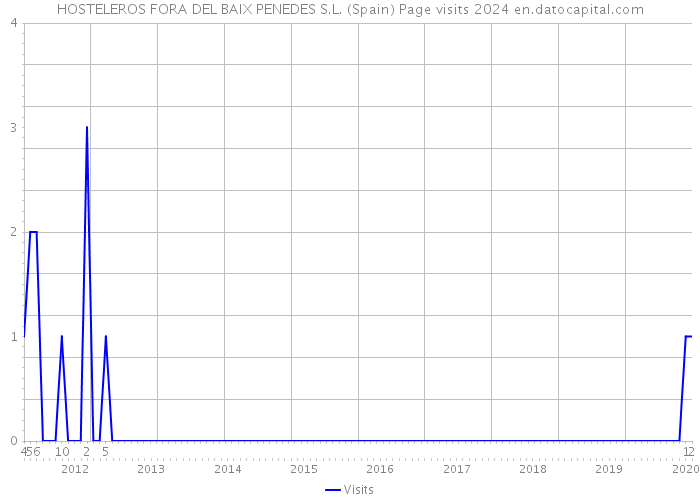 HOSTELEROS FORA DEL BAIX PENEDES S.L. (Spain) Page visits 2024 