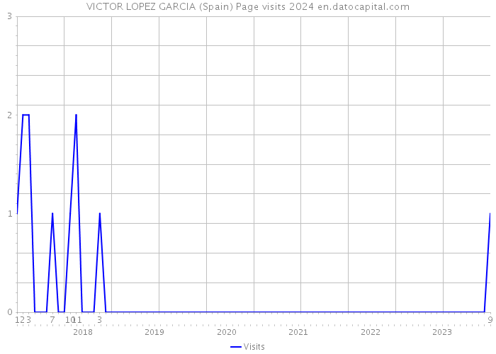 VICTOR LOPEZ GARCIA (Spain) Page visits 2024 