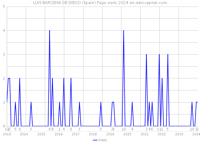 LUIS BARCENA DE DIEGO (Spain) Page visits 2024 