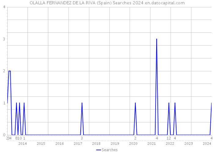 OLALLA FERNANDEZ DE LA RIVA (Spain) Searches 2024 