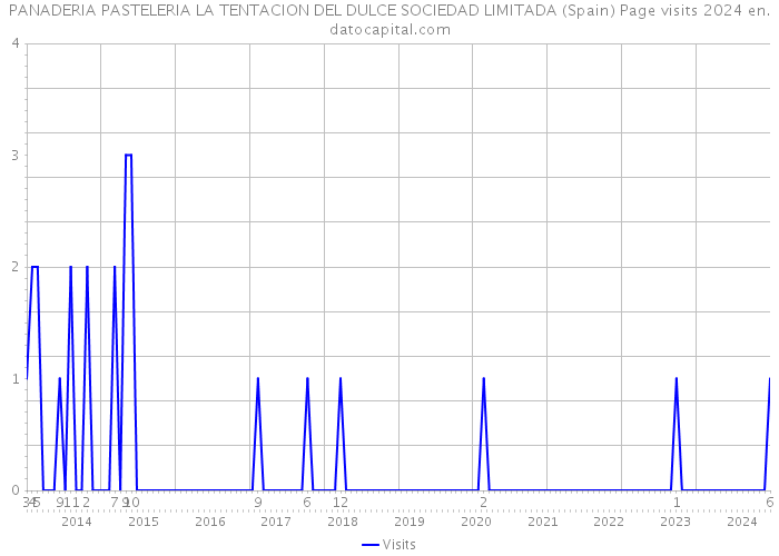 PANADERIA PASTELERIA LA TENTACION DEL DULCE SOCIEDAD LIMITADA (Spain) Page visits 2024 