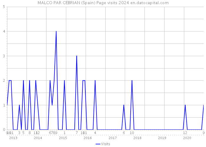 MALCO PAR CEBRIAN (Spain) Page visits 2024 