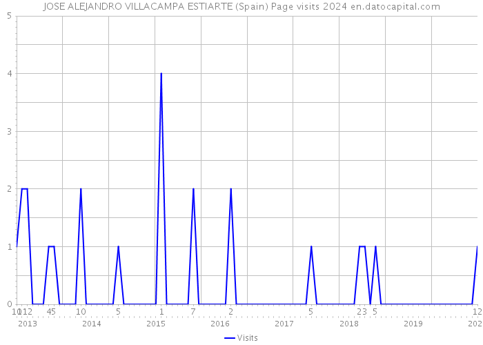 JOSE ALEJANDRO VILLACAMPA ESTIARTE (Spain) Page visits 2024 