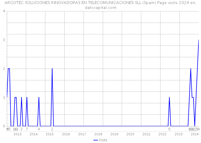 ARGOTEC SOLUCIONES INNOVADORAS EN TELECOMUNICACIONES SLL (Spain) Page visits 2024 