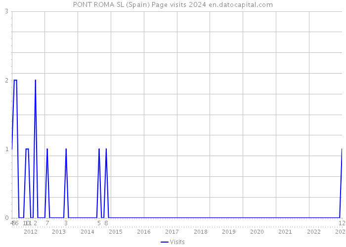 PONT ROMA SL (Spain) Page visits 2024 