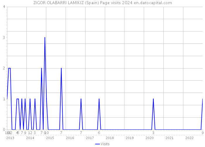 ZIGOR OLABARRI LAMIKIZ (Spain) Page visits 2024 