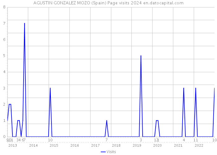 AGUSTIN GONZALEZ MOZO (Spain) Page visits 2024 
