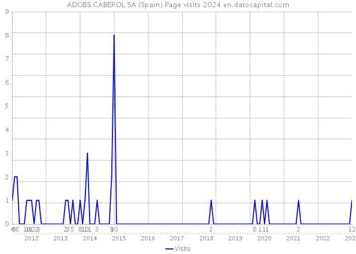 ADOBS CABEROL SA (Spain) Page visits 2024 