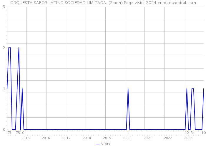 ORQUESTA SABOR LATINO SOCIEDAD LIMITADA. (Spain) Page visits 2024 