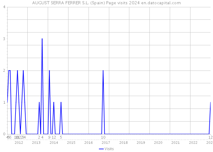 AUGUST SERRA FERRER S.L. (Spain) Page visits 2024 