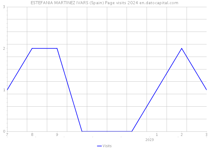 ESTEFANIA MARTINEZ IVARS (Spain) Page visits 2024 