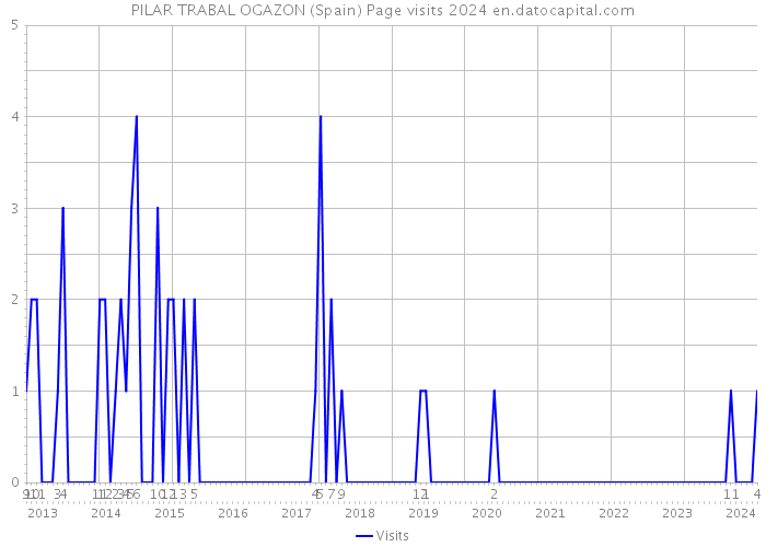 PILAR TRABAL OGAZON (Spain) Page visits 2024 