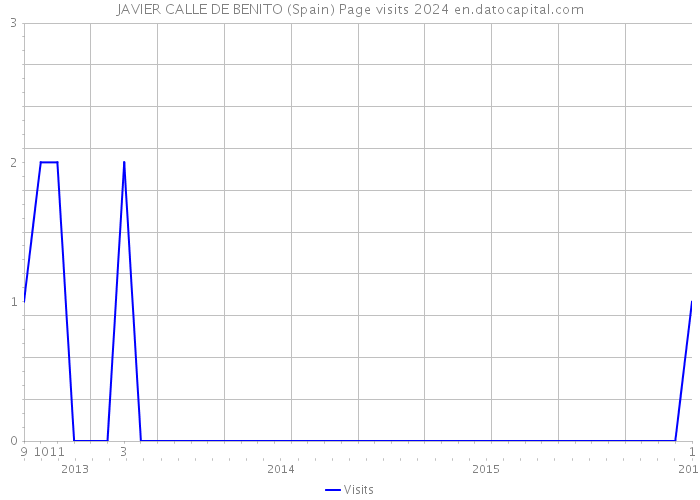 JAVIER CALLE DE BENITO (Spain) Page visits 2024 