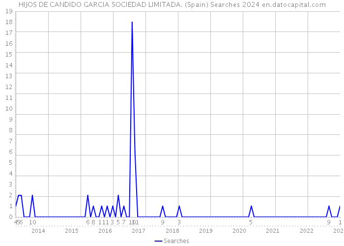 HIJOS DE CANDIDO GARCIA SOCIEDAD LIMITADA. (Spain) Searches 2024 