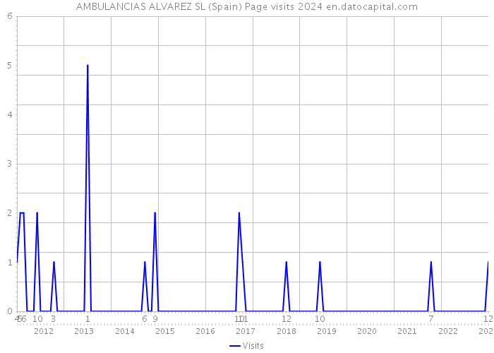 AMBULANCIAS ALVAREZ SL (Spain) Page visits 2024 