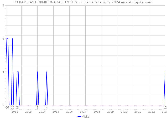 CERAMICAS HORMIGONADAS URGEL S.L. (Spain) Page visits 2024 