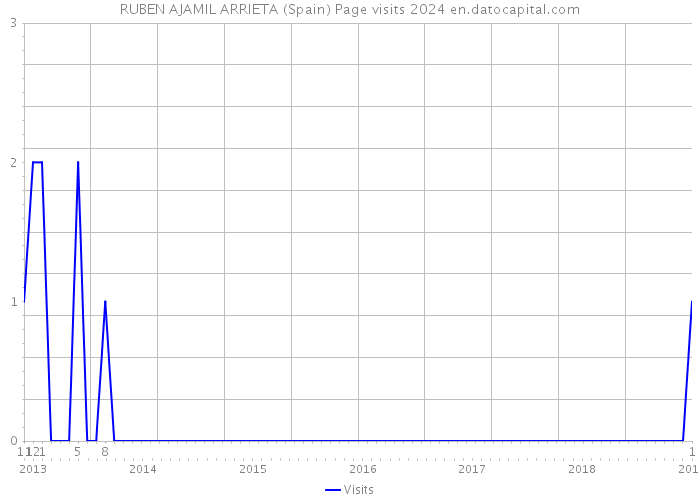 RUBEN AJAMIL ARRIETA (Spain) Page visits 2024 