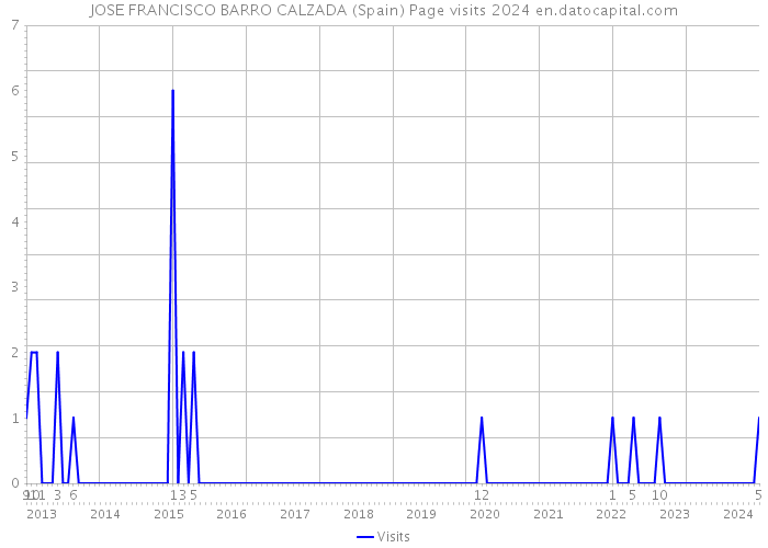 JOSE FRANCISCO BARRO CALZADA (Spain) Page visits 2024 