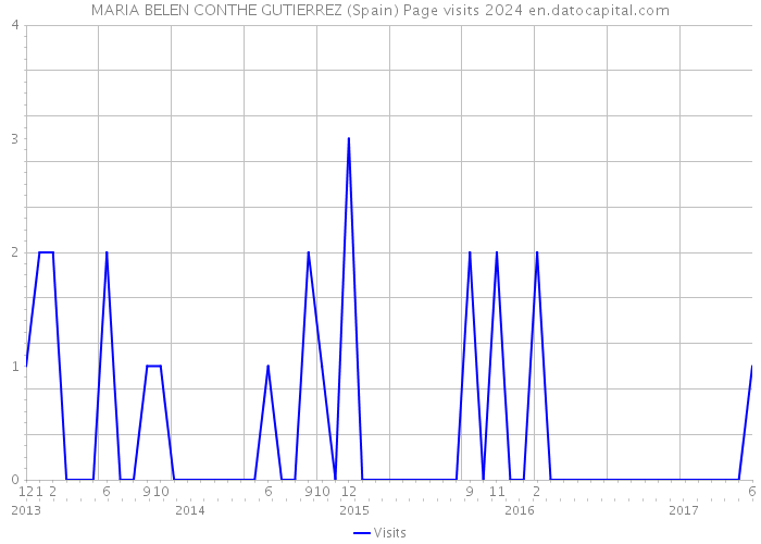 MARIA BELEN CONTHE GUTIERREZ (Spain) Page visits 2024 