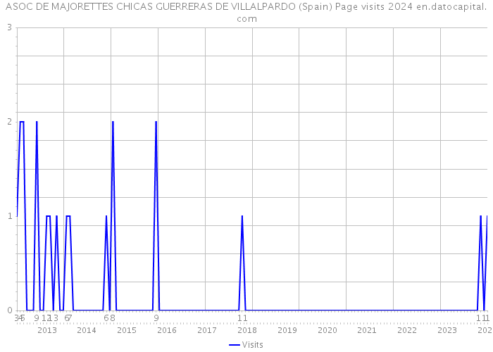 ASOC DE MAJORETTES CHICAS GUERRERAS DE VILLALPARDO (Spain) Page visits 2024 
