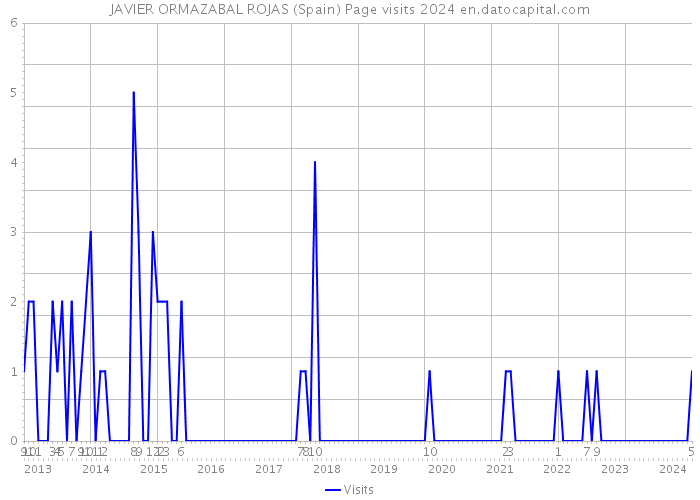 JAVIER ORMAZABAL ROJAS (Spain) Page visits 2024 