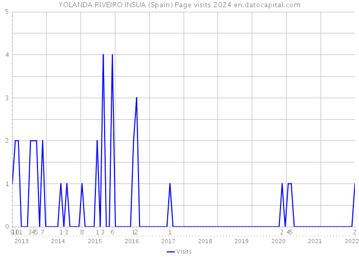 YOLANDA RIVEIRO INSUA (Spain) Page visits 2024 