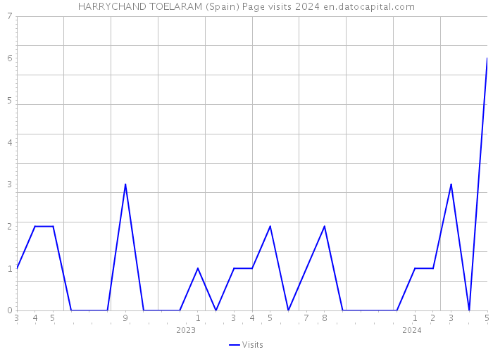 HARRYCHAND TOELARAM (Spain) Page visits 2024 