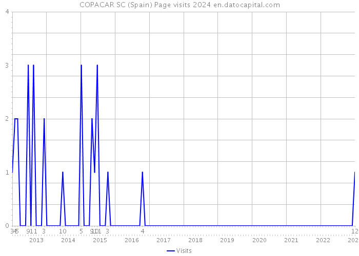 COPACAR SC (Spain) Page visits 2024 