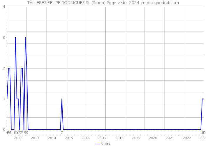 TALLERES FELIPE RODRIGUEZ SL (Spain) Page visits 2024 