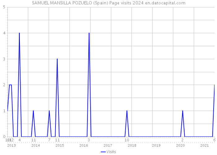 SAMUEL MANSILLA POZUELO (Spain) Page visits 2024 