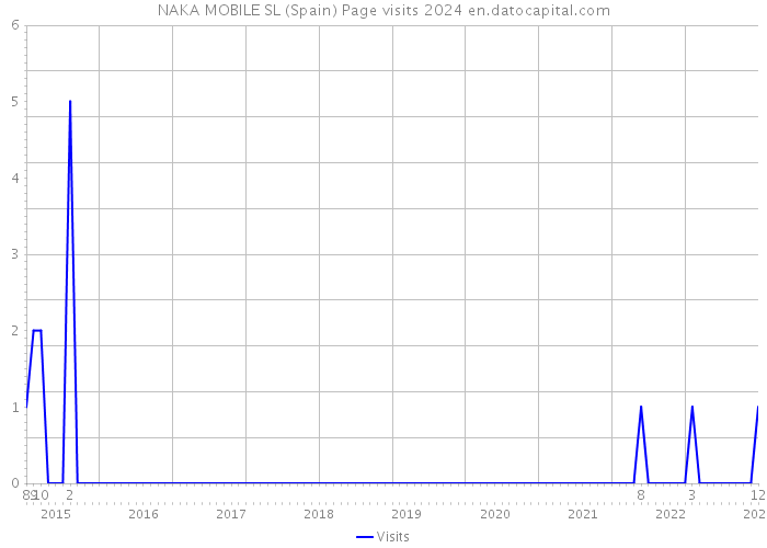 NAKA MOBILE SL (Spain) Page visits 2024 