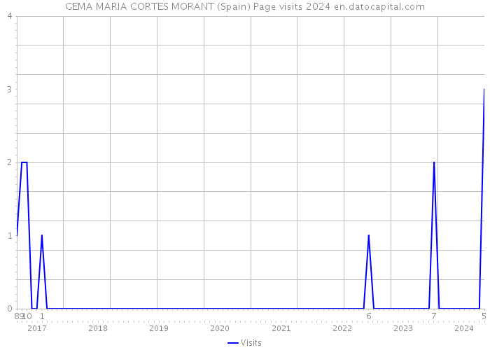 GEMA MARIA CORTES MORANT (Spain) Page visits 2024 