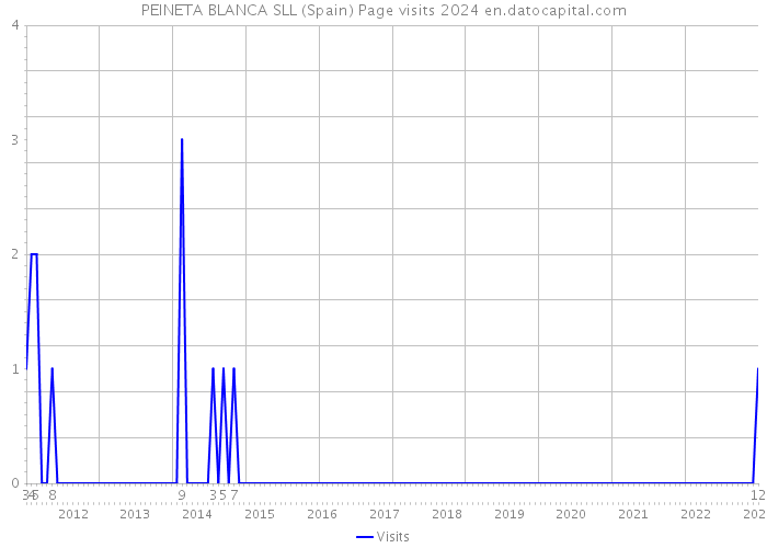 PEINETA BLANCA SLL (Spain) Page visits 2024 