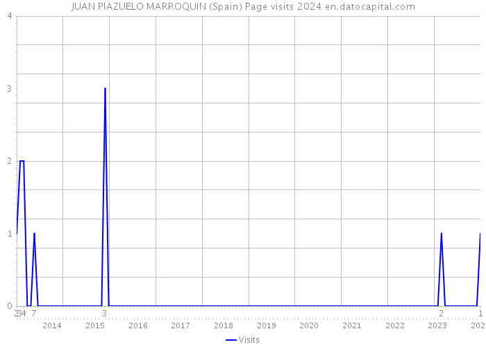 JUAN PIAZUELO MARROQUIN (Spain) Page visits 2024 