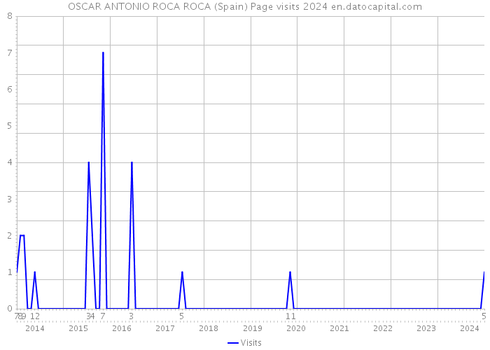 OSCAR ANTONIO ROCA ROCA (Spain) Page visits 2024 